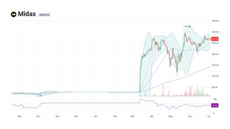 midas coins|Midas (MIDAS) Price, Charts, and News .